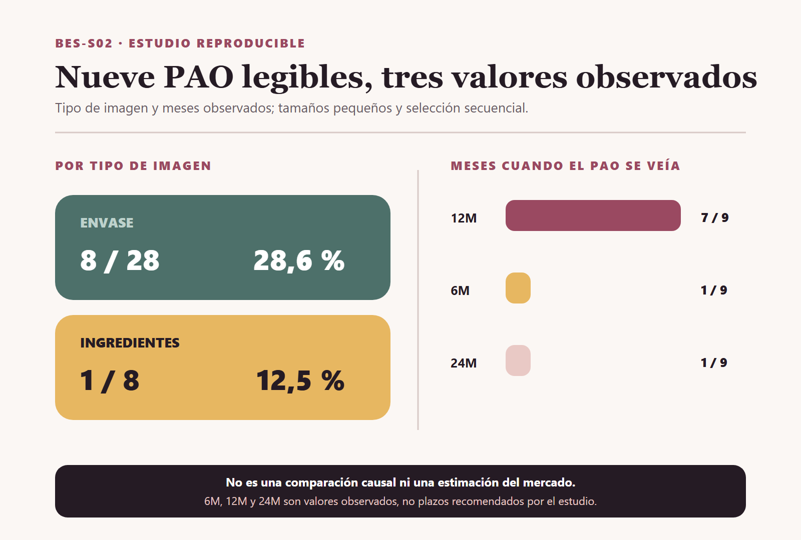 PAO visible en 8 de 28 fotos de envase y 1 de 8 de ingredientes; siete símbolos indicaban 12M, uno 6M y uno 24M.
